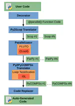 AutoParallel: Automatic parallelisation and distributed execution of affine loop nests in Python