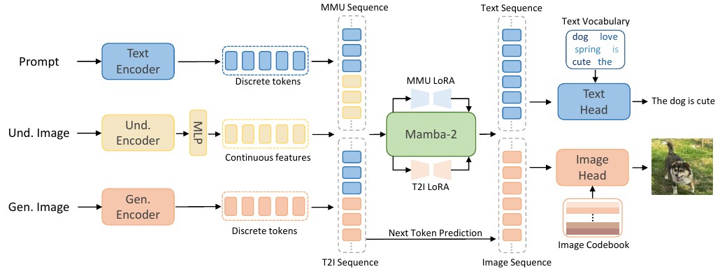 OmniMamba overview